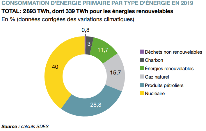 Consommation Energie primaire FR 2019