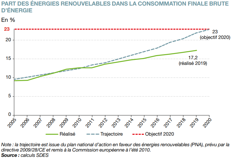 Part consommation finale primaire