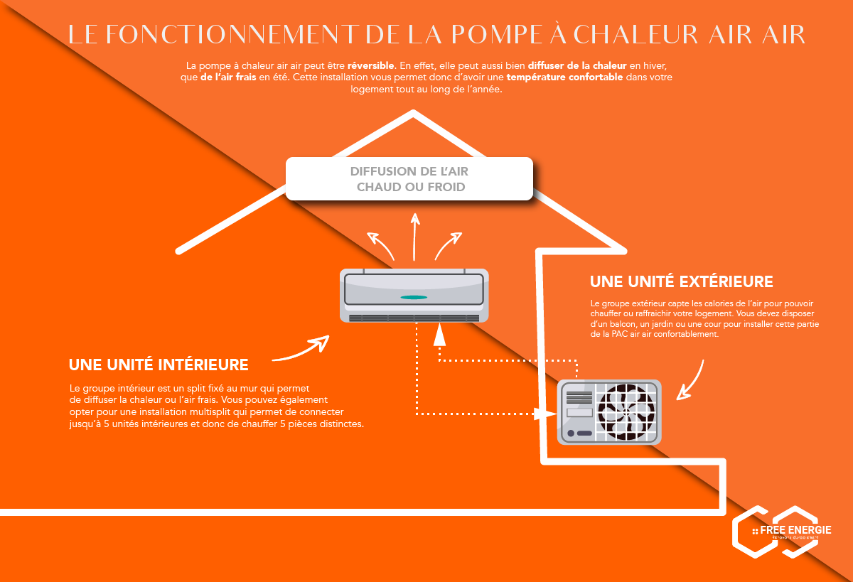 pompe à chaleur air air, énergies renouvelables