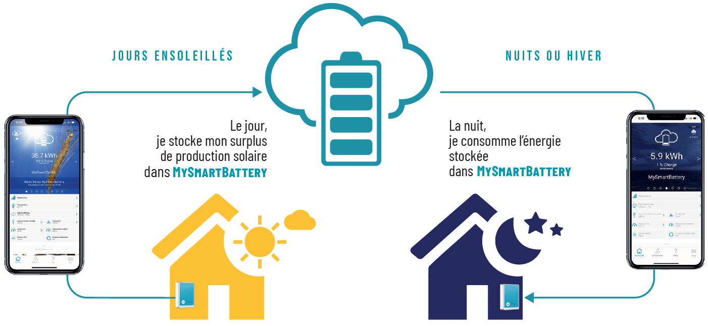 my smart battery, mylight systems, panneaux solaires, énergie solaire, énergie renouvelable, pv, autoconsommation