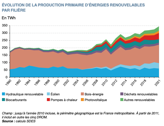 Graphique évolution production primaire d'énergie renouvelable