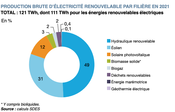 Graphique Production brute d'électricité renouvelable